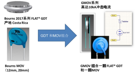 融合GDT和MOV，Bourns打造創新型過壓保護器件