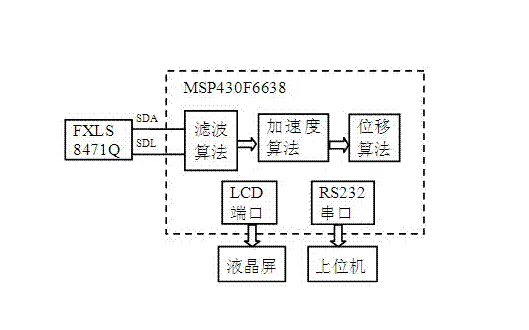 如何在单片机上实现卡尔曼滤波<b class='flag-5'>详细</b><b class='flag-5'>计算方法</b>和程序<b class='flag-5'>概述</b>