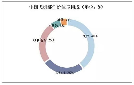 中國(guó)飛機(jī)產(chǎn)業(yè)的發(fā)展現(xiàn)狀與趨勢(shì)分析