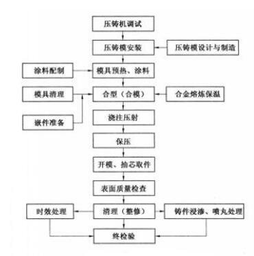 压铸工艺流程图