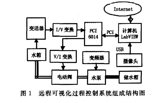 使用<b class='flag-5'>LabVIEW</b>进行远程可视化<b class='flag-5'>液</b><b class='flag-5'>位</b>过程<b class='flag-5'>控制系统</b>的设计方案说明