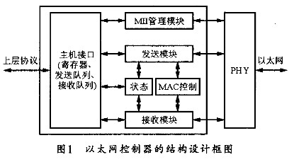 利用FPGA控制逻辑实现以太网控制器的设计方法