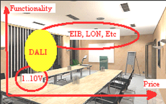 DALI旨在填補以前的1-10V技術(shù)和更復雜的總線系統(tǒng)之間的空白