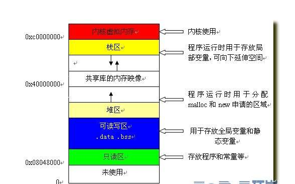 <b class='flag-5'>堆栈</b><b class='flag-5'>在</b><b class='flag-5'>C</b><b class='flag-5'>语言</b>中的定义是怎么样的