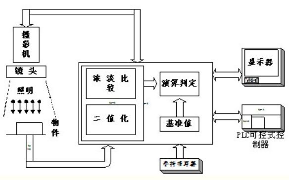 視覺(jué)<b class='flag-5'>檢測(cè)</b>系統(tǒng)的簡(jiǎn)介及應(yīng)用的詳細(xì)資料說(shuō)明