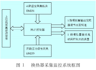 利用Labview开发平台和PLC通信协议实现换热器采集监控系统的设计