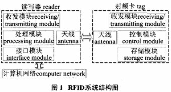 RFID系统的工作原理及在动物食品安全可溯源系统中的应用