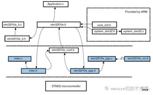 STM32單片機的固件<b class='flag-5'>函數(shù)庫</b>詳細資料講解