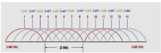 Wi-Fi信号的频段和信道的区别是什么