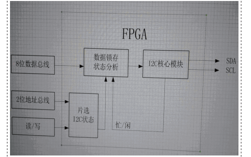 使用FPGA实现<b>I2C</b>总线主机<b>控制器</b>的应用实例资料免费下载
