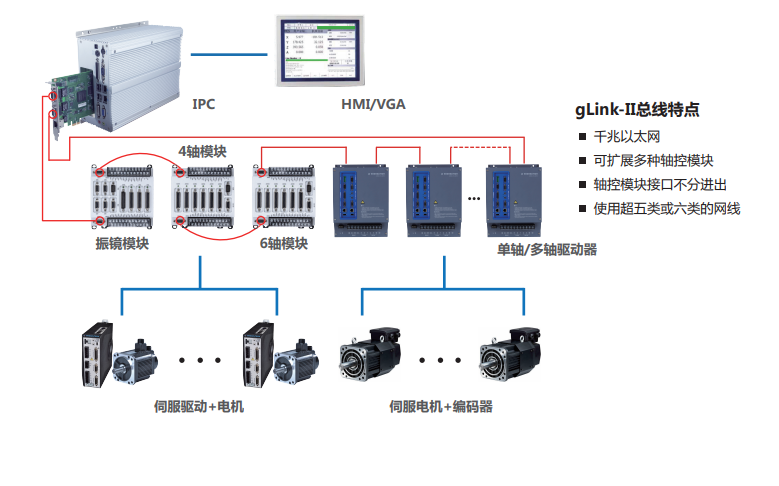 GTN系列多<b>轴</b>网络<b>运动</b><b>控制器</b>的数据手册免费下载