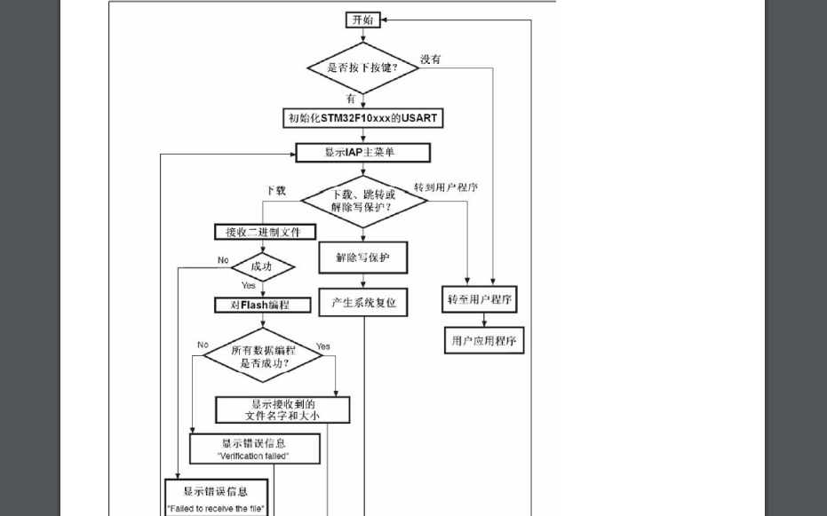 使用<b class='flag-5'>STM32F103</b><b class='flag-5'>單片機設</b>計實現IAP的資料說明