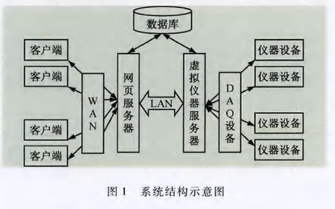 使用虚拟仪器技术设计网络化<b class='flag-5'>远程</b><b class='flag-5'>实验室</b>系统的详细资料说明