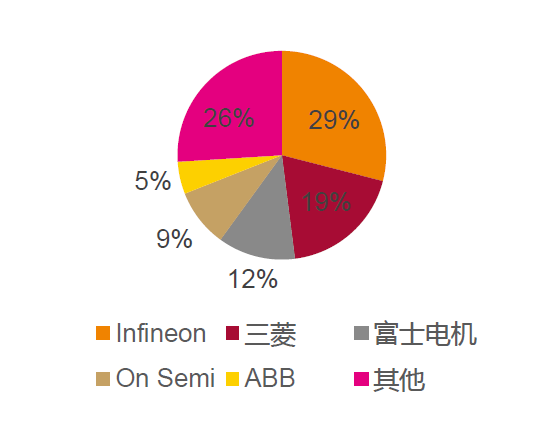 全球igbt市場的主要競爭者包括英飛凌,三菱電機,富士電機