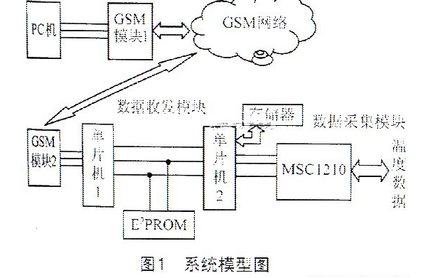 使用<b>单片机</b><b>控制</b><b>GSM</b><b>模块</b><b>实现</b><b>短信</b><b>收发</b>的软件设计详细说明