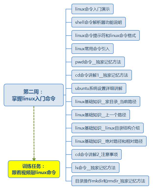 第二周： 掌握linux入门命令.jpg