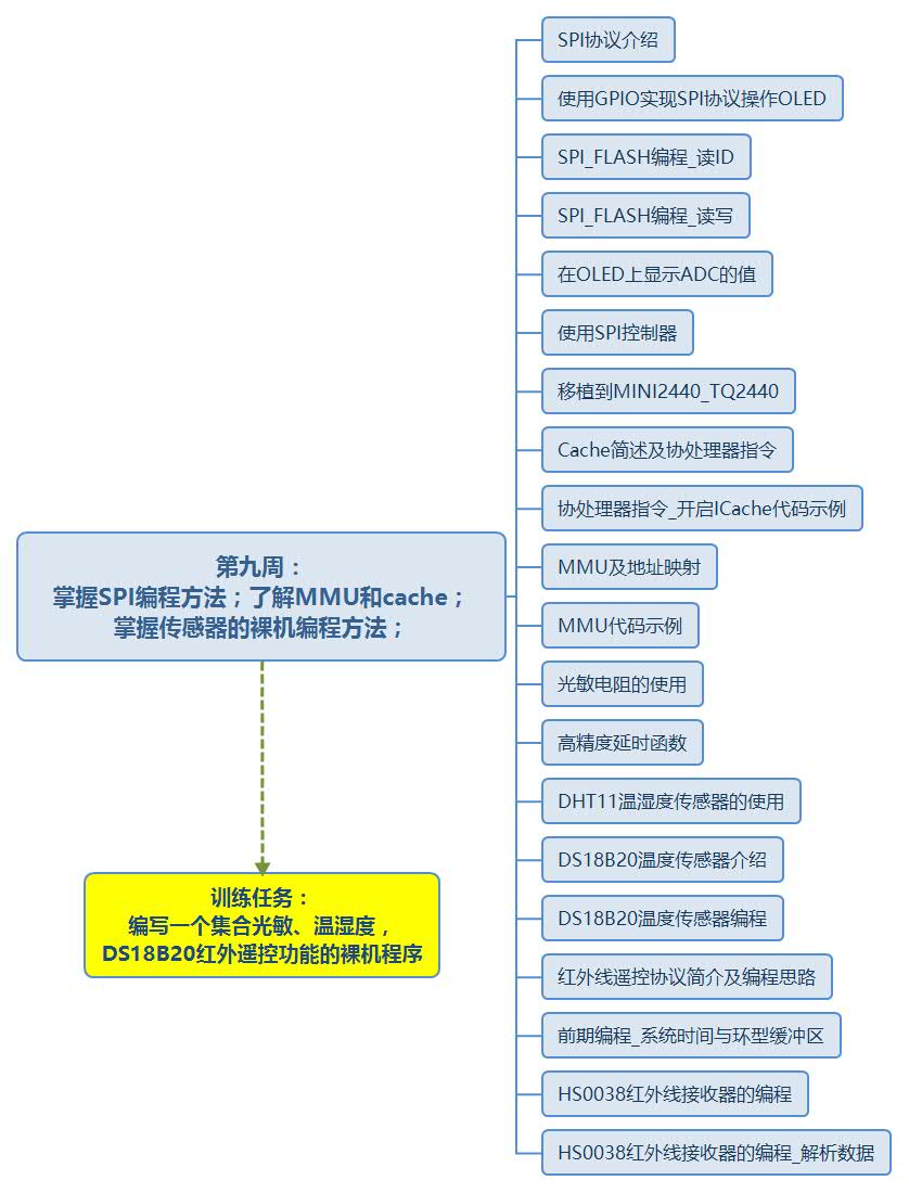 第九周： 掌握SPI编程方法；了解MMU和cache； 掌握传感器的裸机编程方法；.jpg