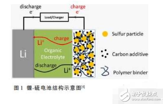 锂硫<b class='flag-5'>电池</b>充放电原理_锂硫<b class='flag-5'>电池</b>的应用