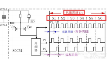 51單片機(jī)的<b class='flag-5'>時(shí)鐘</b>周期和機(jī)器周期<b class='flag-5'>到底有</b>什么關(guān)系