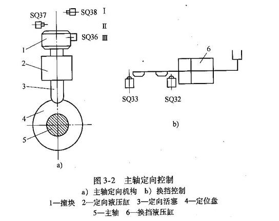 数控铣床主轴故障实例