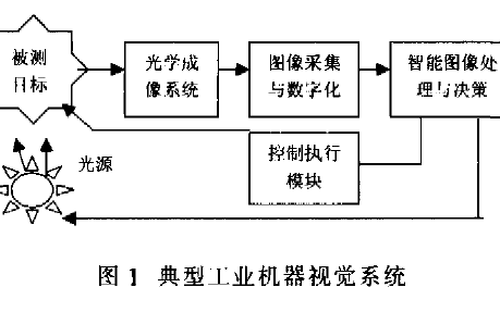 <b class='flag-5'>機(jī)器</b><b class='flag-5'>視覺</b>的關(guān)鍵技術(shù)與應(yīng)用實(shí)例詳細(xì)分析