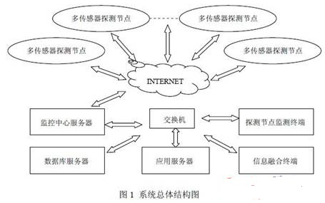 分布式多傳感器信息融合系統的設計