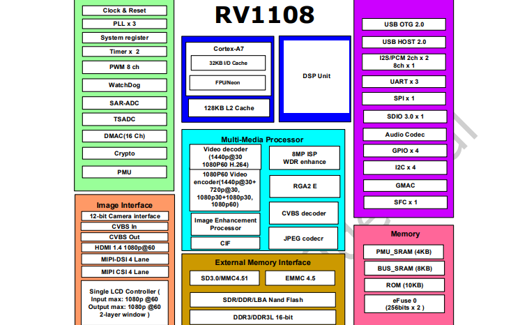 <b class='flag-5'>RV1108</b>高性能低功耗应用处理器的数据手册免费下载