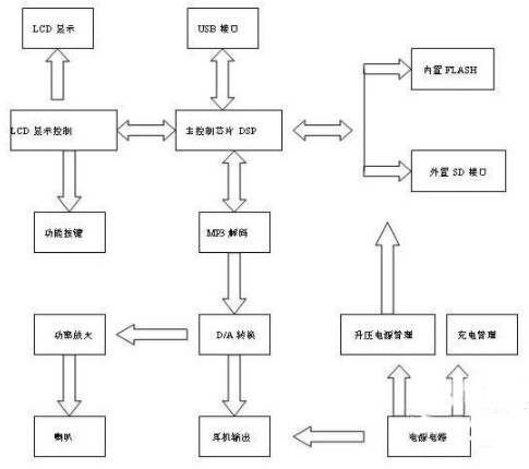 MP3播放器的工作原理及工作电路的作用分析