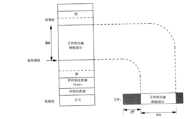 浅析linux<b class='flag-5'>内存</b><b class='flag-5'>映射</b>原理