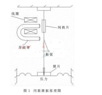 多路振弦傳感器的激振技術(shù)原理解析