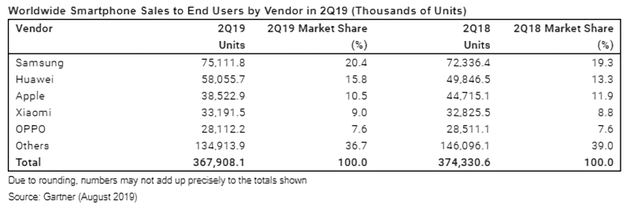 2019 年二季度智能手机销量同比减少 1.7%，总销量 3.68 亿台