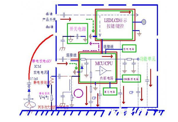 PCB設計中怎樣控制ESD