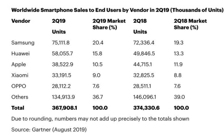 Gartner数据显示：全球智能手机销量下降1....