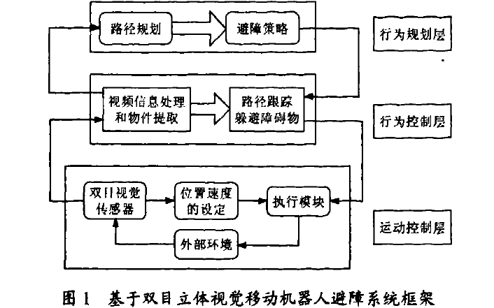 设计双目视觉<b class='flag-5'>移动机器人</b>的路径规划和<b class='flag-5'>避</b><b class='flag-5'>障</b>系统的研究说明