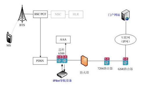 智能导航技术趋势及设计系统在CDMA无线数据中的应用优势研究