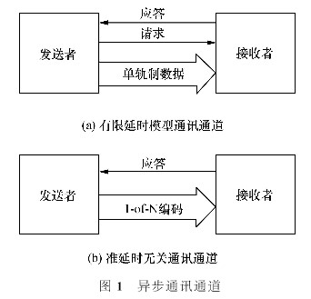 采用單通道通訊<b class='flag-5'>協(xié)議</b>設(shè)計(jì)高速異步<b class='flag-5'>流水線</b>控制器STFB電路的設(shè)計(jì)