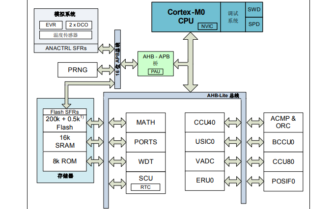 <b class='flag-5'>XMC1300</b>工業(yè)應(yīng)用微控制器系列的參考手冊(cè)免費(fèi)下載