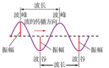 波速与波长和频率有什么关系