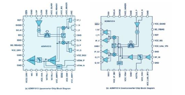 ADI推高集成<b>微波</b>上<b>变频器</b><b>和</b><b>下变频器</b> <b>可</b>提升<b>微波</b><b>无线电</b><b>性能</b>