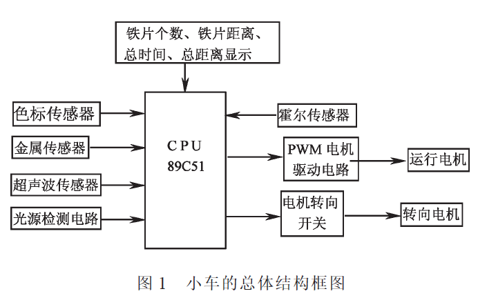 設計使用<b class='flag-5'>單片機</b><b class='flag-5'>控制</b>的<b class='flag-5'>自主</b><b class='flag-5'>尋跡</b><b class='flag-5'>電動</b><b class='flag-5'>小車</b>的資料詳細說明