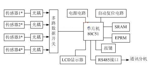 80C51單片機對壓力測量控制系統的設計