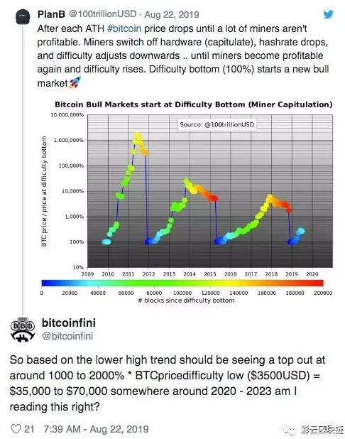 如何用挖矿难度来预测比特币的超级牛市