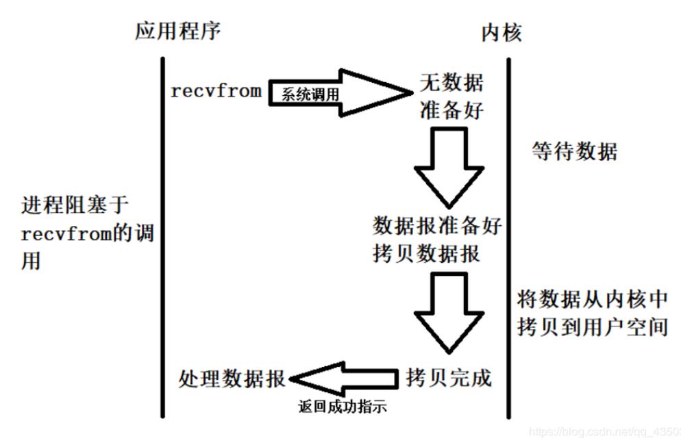 五种IO模型盘点