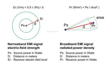 如何計算EMI輻射信號的強度