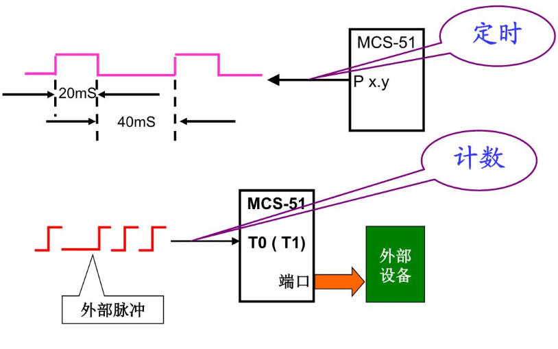 51<b class='flag-5'>單片機(jī)</b><b class='flag-5'>定時(shí)器</b>和<b class='flag-5'>計(jì)數(shù)器</b>的<b class='flag-5'>工作方式</b>詳細(xì)說明