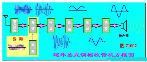 超外差收音机方框图及性能指标