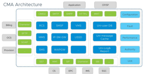 中兴通讯提出了CMA融合消息解决方案