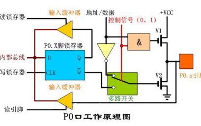 <b class='flag-5'>51</b><b class='flag-5'>单片机</b><b class='flag-5'>P0</b><b class='flag-5'>口</b>的工作原理和分时复用的详细讲解