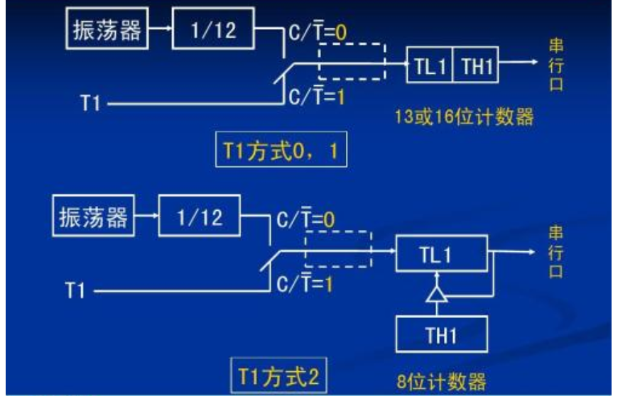 <b class='flag-5'>51</b><b class='flag-5'>单片机</b>的<b class='flag-5'>计数器</b>和<b class='flag-5'>定时器</b>的详细资料讲解