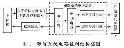 基于AT89C52單片機控制的雙軸太陽自動跟蹤系統設計